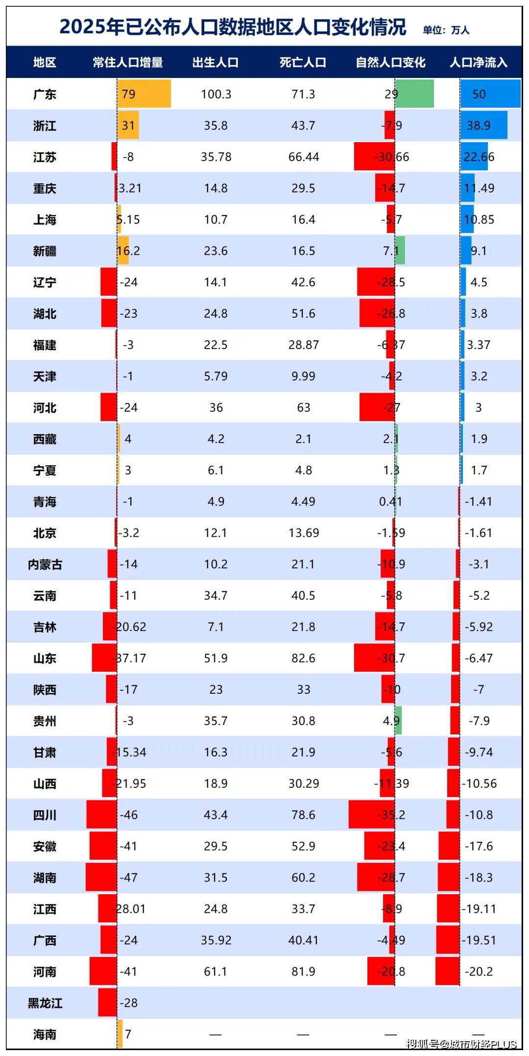 kaiyun.com -人口争夺战！珠(zhū)三角，完勝(shèng)長(zhǎng)三角了