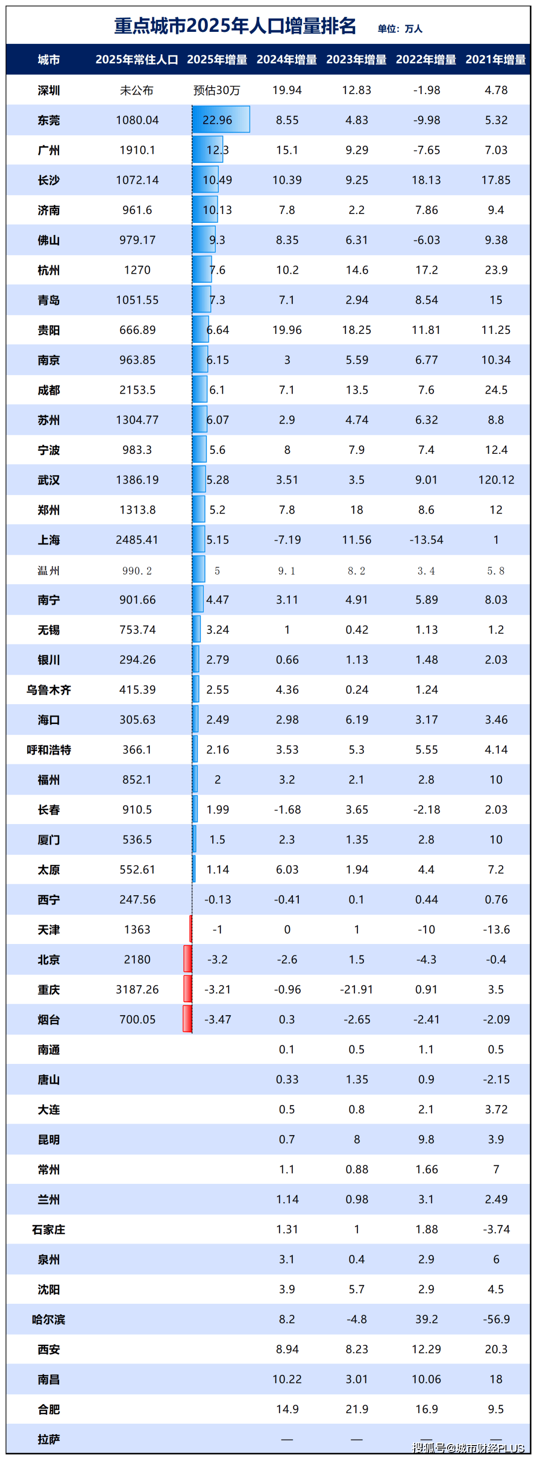 人口争夺战!珠三角,完胜长三角了
