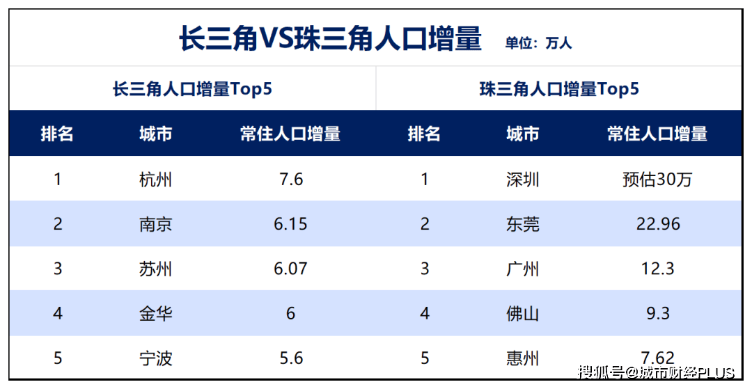 人口争夺战!珠三角,完胜长三角了